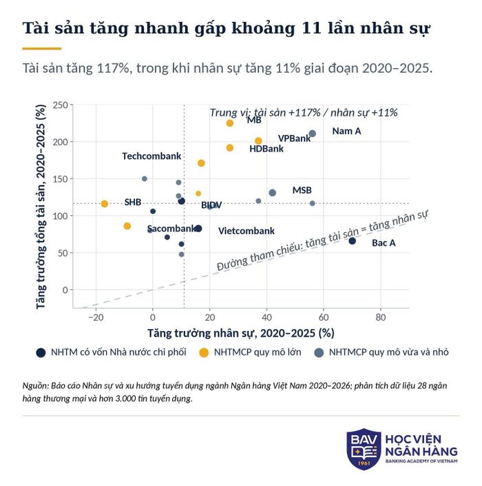 Giai đoạn 2020-2025, tổng tài sản tăng trung vị 117%, trong khi nhân sự chỉ tăng 11%. Nguồn: BAV Research