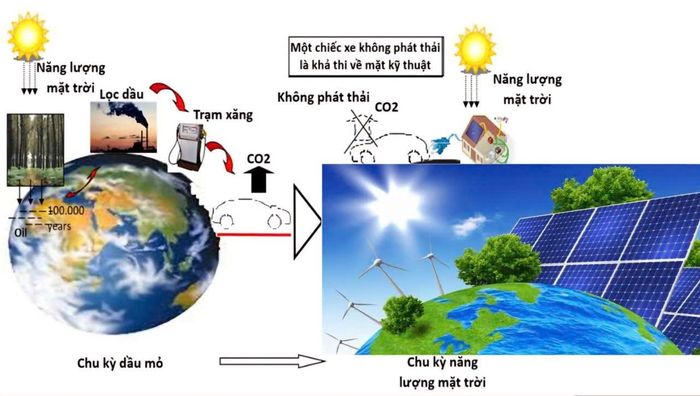 Chu kỳ năng lượng của các nguồn năng lượng