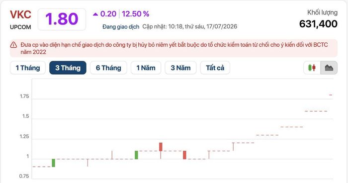 Cổ phiếu VKC tiếp tục tăng trần trong phiên sáng 17/7.