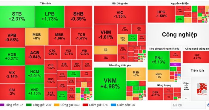 VN-Index giảm gần 17 điểm trong phiên ngày 17/7.