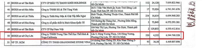 California Fitness &amp; Yoga nằm trong danh sách 100 doanh nghiệp nợ BHXH trên 6 tháng của TP HCM, số tiền hơn 6,5 tỷ đồng.