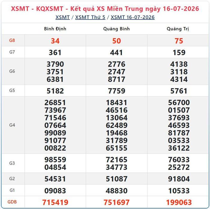 Kết quả xổ số miền Trung ngày 16/7/2026.