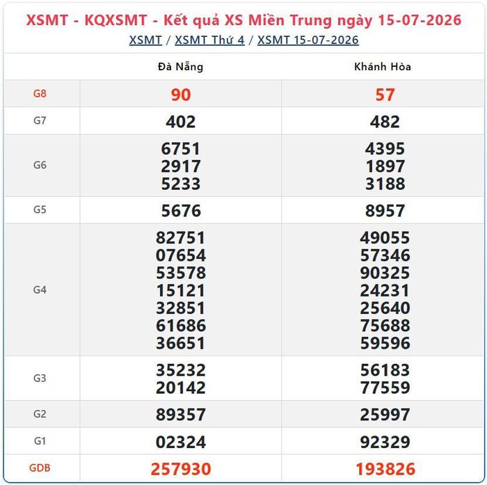 Kết quả xổ số miền Trung ngày 15/7/2026.