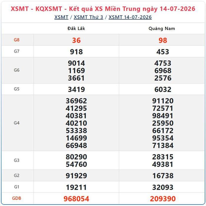 Kết quả xổ số miền Trung ngày 14/7/2026.