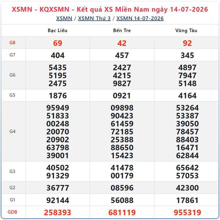 Kết quả xổ số miền Nam ngày 14/7/2026.