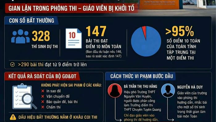 Gian lận thi cử tại trường THPT chuyên Tuyên Quang.