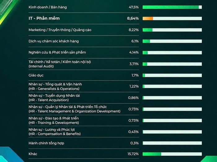 Theo Báo cáo Thị trường tuyển dụng 2025-2026 của TopCV, Marketing - Truyền thông - Quảng cáo tiếp tục nằm trong nhóm ngành có nhu cầu tuyển dụng cao và tiềm năng ứng dụng AI mạnh, thu hút sự quan tâm của nhiều bạn trẻ. Ảnh: TopCV