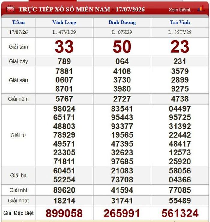 Kết quả xổ số miền Nam ngày 17/7/2026.