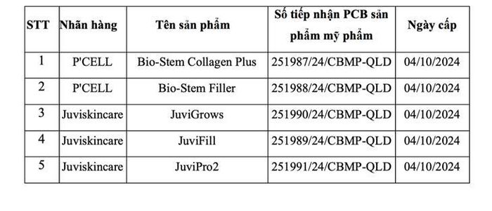 Thông tin chi tiết 5 sản phẩm mỹ phẩm do Công ty TNHH Kencare Việt Nam đưa ra thị trường bị Cục Quản lý Dược yêu cầu đình chỉ lưu hành, yêu cầu thu hồi và tiêu hủy.