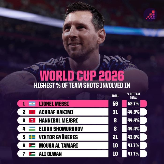  Ở tuổi 39, Messi vẫn là một trong những cầu thủ hay nhất World Cup. Ảnh: Opta. 