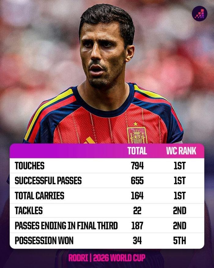  Không tiền vệ nào ở World Cup 2026 có thể tạo ra ảnh hưởng lớn hơn Rodri. Ảnh: Opta. 