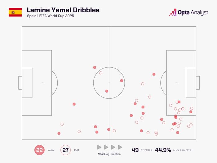  Lamine Yamal luôn mang đến sự đột biến ở cánh phải, với 22 lần rê bóng thành công tại World Cup 2026, nhiều thứ hai chỉ sau Messi (25 lần). Ảnh: Opta. 