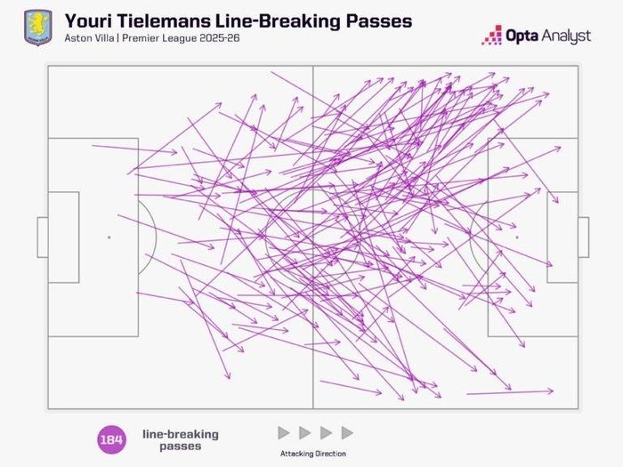 Tielemans là một trong những tiền vệ hay nhất của Ngoại hạng Anh về khả năng thực hiện đường chuyền phá vỡ hàng phòng ngự. Ảnh: Opta.