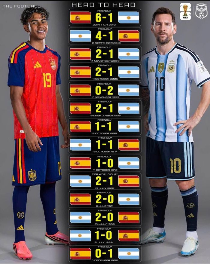 Lịch sử đối đầu Tây Ban Nha vs Argentina là sự cân bằng tuyệt đối - Ảnh: The Football