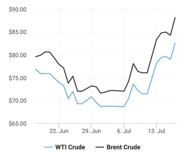 Xu hướng giá dầu thô Brent và giá dầu thô WTI trong 30 ngày gần đây. (Theo số liệu từ Oilprice)