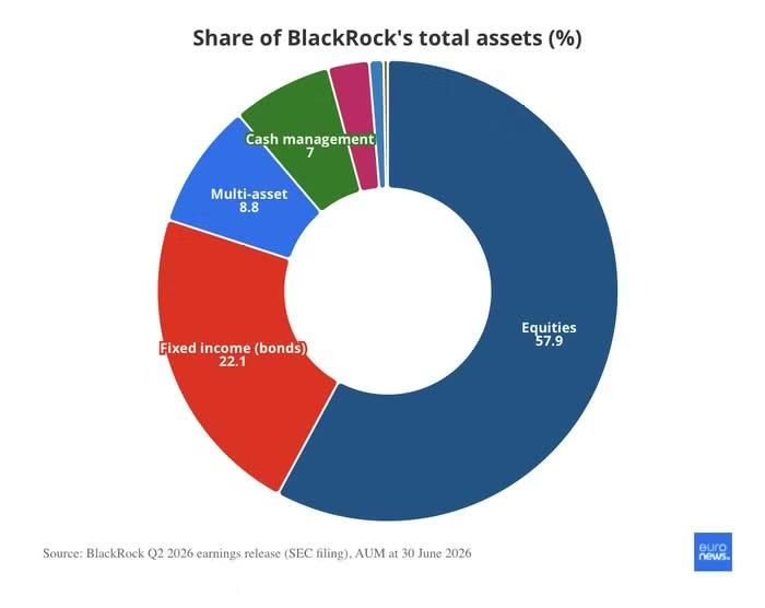 Cơ cấu tổng tài sản do BlackRock quản lý