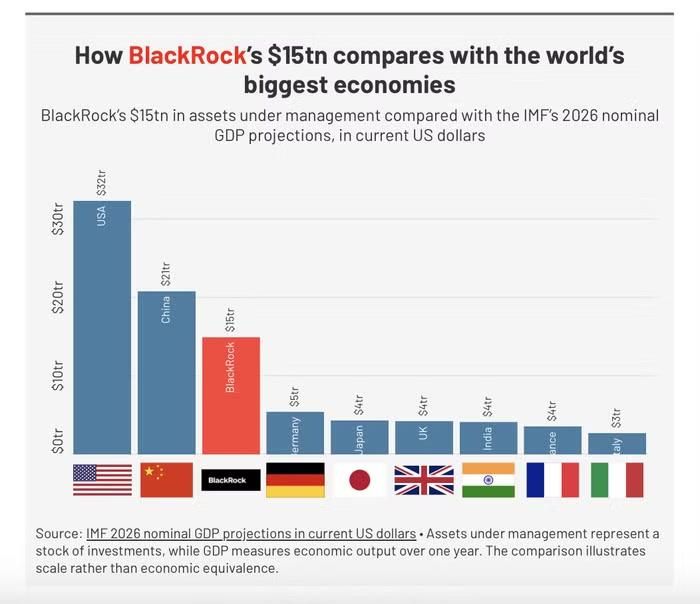 So sánh khối tài sản 15.000 tỷ USD mà BlackRock đang quản lý với dự báo GDP 2026 của những nền kinh tế lớn nhất thế giới
