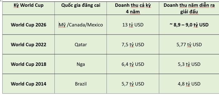 Lịch sử doanh thu các kỳ World Cup.