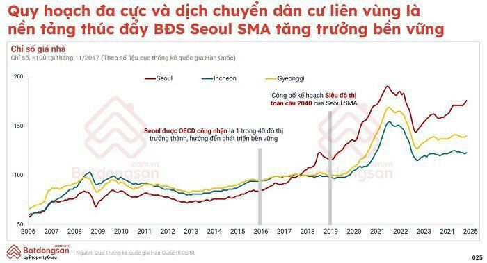 Chỉ số giá nhà Seoul, Incheon và Gyeonggi giai đoạn 2006 - 2025. (Nguồn: Batdongsan.com.vn)
