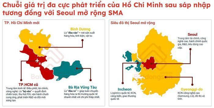 Chuỗi giá trị đa cực phát triển của TP HCM tương đồng với Seoul. (Nguồn: Batdongsan.com.vn).