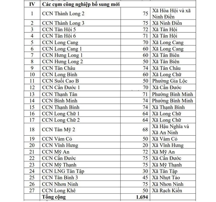 Tây Ninh đang khẩn trương hoàn thiện thủ tục để khởi công nhiều cụm công nghiệp mới trong năm 2026.