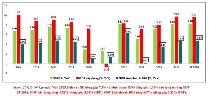 Tăng trưởng GDP lĩnh vực xây dựng và bất động sản giai đoạn 2016-2025 và 6T/2026