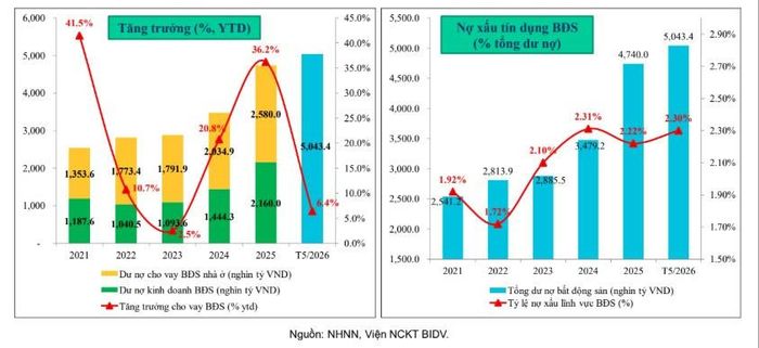 Tín dụng và nợ xấy bất động sản đến hết tháng 5/2026