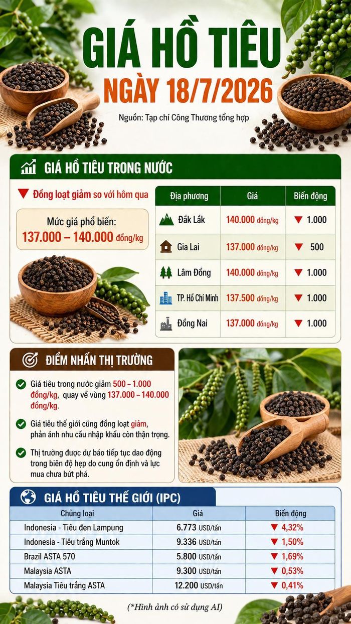 Lưu ý: Các giá trên chỉ mang tính chất tham khảo, mức giá thực tế sẽ có sự chênh lệch theo từng địa phương, phương thức vận chuyển, phương thức thanh toán, khối lượng giao dịch… Quý độc giả vui lòng liên hệ đến các doanh nghiệp, đại lý kinh doanh hồ tiêu gần nhất để được tư vấn cụ thể.