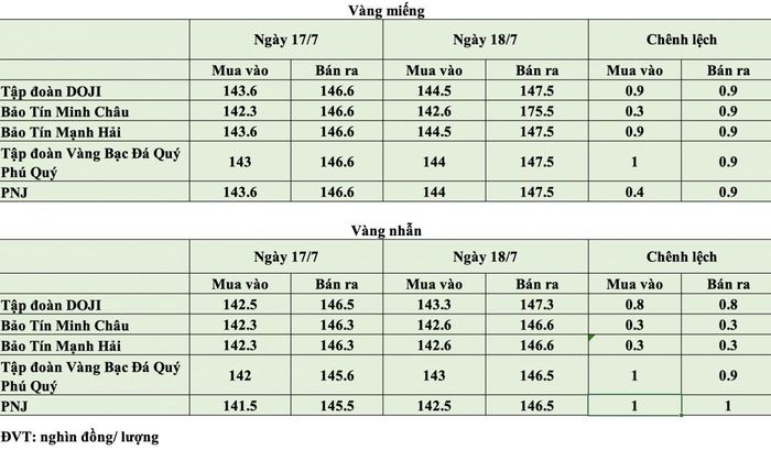 Giá vàng tại thời điểm mở cửa phiên ngày 18/7. Nguồn: PV tổng hợp.