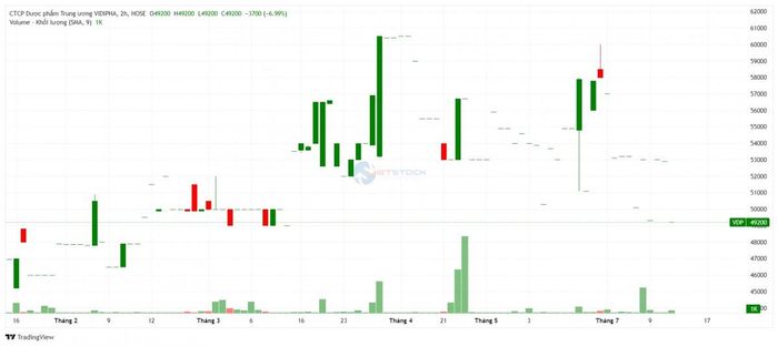 Diễn biến cổ phiếu VDP trong vòng 6 tháng trở lại đây. Ảnh: TradingView