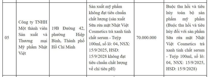 Công ty TNHH Một thành viên Sản xuất và Thương mại Mỹ phẩm Nhật Việt bị phạt 70 triệu đồng.