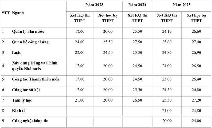 3 năm gần đây điểm chuẩn Học viện Thanh thiếu niên Việt Nam thay đổi ra sao?