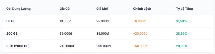 Giá gói dịch vụ iCloud phổ biến tại Việt Nam trước và sau thay đổi.