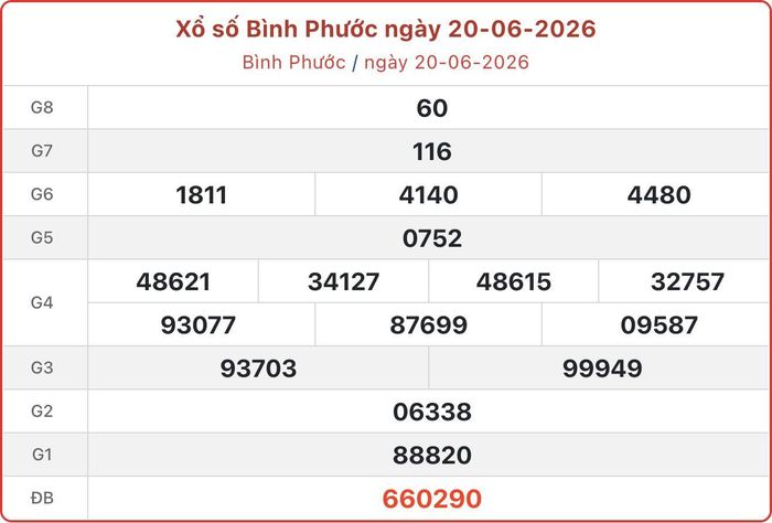 XSBP 20/6, kết quả xổ số Bình Phước ngày 20/6/2026.