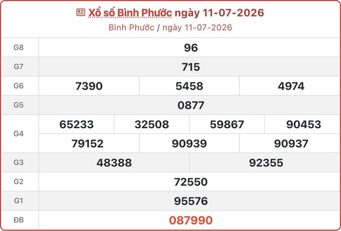 XSBP 11/7, kết quả xổ số Bình Phước ngày 11/7/2026.