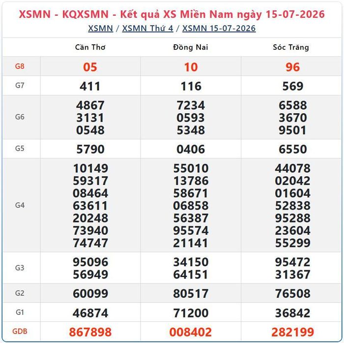 Kết quả xổ số miền Nam ngày 15/7/2026.