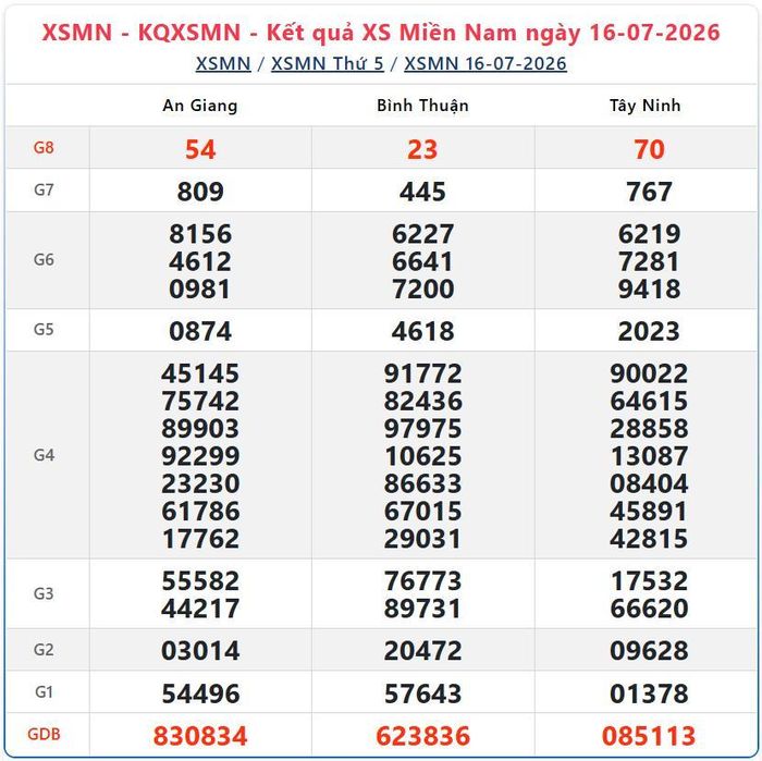 Kết quả xổ số miền Nam ngày 16/7/2026.