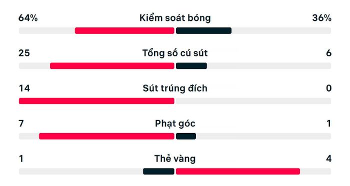 Thống kê trận đấu Việt Nam 4-0 Myanmar.