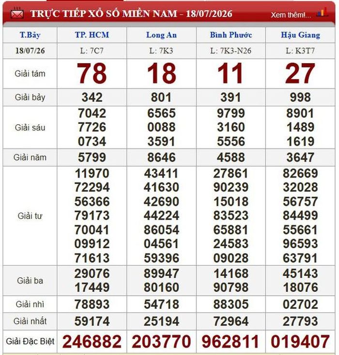 Kết quả xổ số miền Nam ngày 18/7/2026.