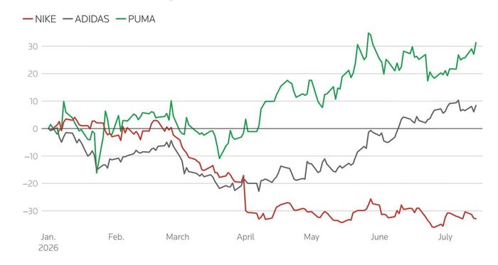 Diễn biến cổ phiếu của Nike, Adidas và Puma trong năm 2026. Ảnh: Reuters.