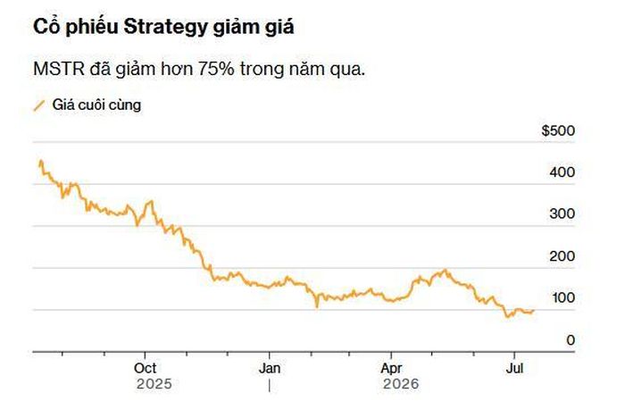Cổ phiếu của Strategy lao dốc trước lo ngại của nhà đầu tư về mô hình kinh doanh. Ảnh: Bloomberg.