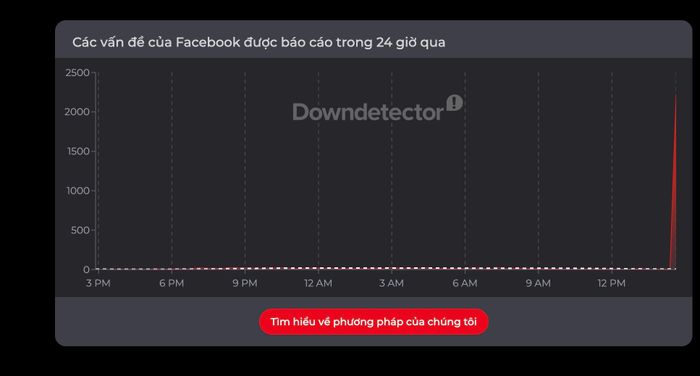 Lượng báo Facebook lỗi tăng vọt vào chiều 19/7. Ảnh: Down Detector.