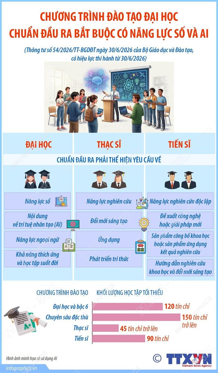 Chương trình đào tạo đại học: Chuẩn đầu ra bắt buộc có năng lực số và AI