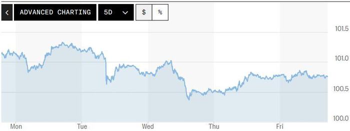 Biểu đồ biến động Chỉ số DXY trong tuần qua. Ảnh: Marketwatch