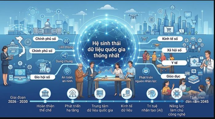Chiến lược dữ liệu quốc gia giai đoạn 2026 - 2030, tầm nhìn đến năm 2045 sẽ xây dựng hệ sinh thái dữ liệu quốc gia thống nhất. Ảnh: LÂM NGUYÊN (AI dựng)