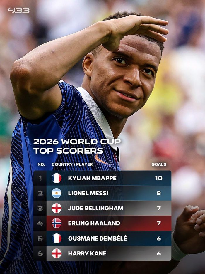 Mbappe qua mặt Messi lập kỷ lục ghi bàn tại World Cup - Ảnh: 433
