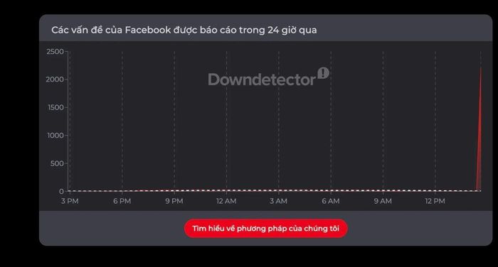 Lượng báo Facebook lỗi tăng vọt vào chiều 19/7. Ảnh: Down Detector.