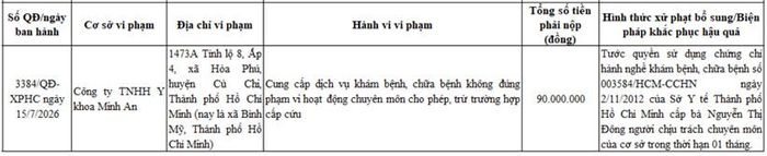  Công ty TNHH Y khoa Minh An (địa chỉ tại 1473A Tỉnh lộ 8, Ấp 4, xã Bình Mỹ, TP HCM), cung cấp dịch vụ khám bệnh, chữa bệnh vượt quá phạm vi chuyên môn được ghi trong giấy phép hoạt động (trừ trường hợp cấp cứu). 