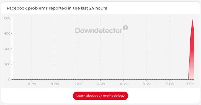 Downdetector ghi nhận lượng báo cáo sự cố Facebook tăng vọt lúc 15h30 chiều 19/7.