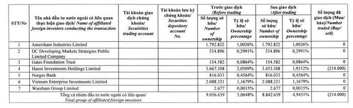 Nhóm Dragon Capital không còn là cổ đông lớn tại FPT Retail. Nguồn: Thông tin doanh nghiệp công bố.